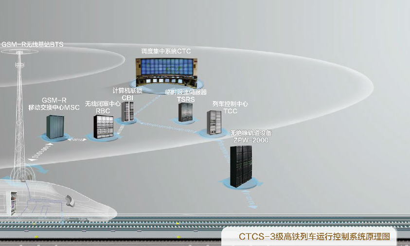 图为中国通号开发具有自主知识产权的中国高铁列控系统（CTCS-3）原理图，该系统适用于时速300公里及以上高速铁路，通过了国际互联互通认证。中国通号还圆满完成京沪高铁达速350公里和京津城际列控系统改造任务，让复兴号动车组列车奔驰在祖国广袤的大地上。